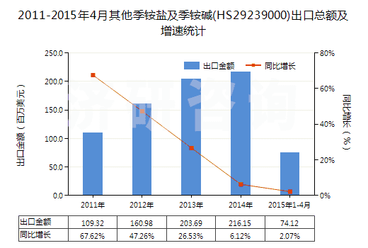 2011-2015年4月其他季銨鹽及季銨堿(HS29239000)出口總額及增速統(tǒng)計 2011-2015年4月其他季銨鹽及季銨堿(HS29239000)出口總額及增速統(tǒng)計